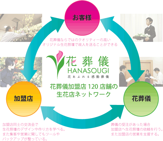 花葬儀加盟店120店舗の生花店ネットワーク