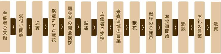 当日の進行例(式典あり)