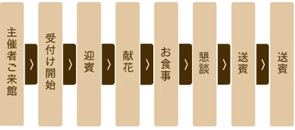 当日の進行例(式典なし)