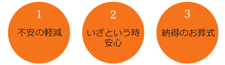 事前に準備することで…　1.不安の軽減 2.いざという時安心 3.納得のお葬式