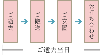 ご逝去当日：ご逝去→ご搬送→ご安置→お打ち合わせ