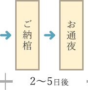 2～5日後：ご納棺→お通夜