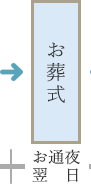 お通夜翌日：お葬式