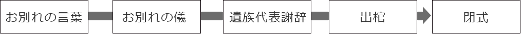 お別れの言葉~閉式