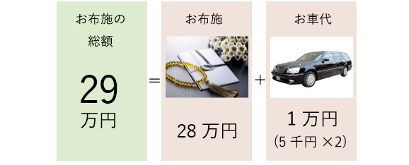 お布施総額24万円＝お布施22万円＋お車代1万円（5千円＊2）＋ご膳料1万円（5千円＊2）