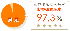 円グラフ：お客様満足度97.3%