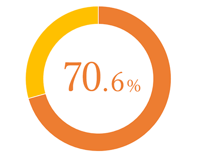 70.6%のお客様が事前にご相談されています