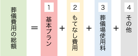 葬儀費用の総額＝１基本プラン＋２もてなし費用＋３葬儀場使用料＋４その他