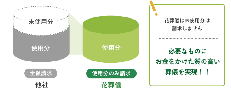 必要なものにお金をかけた質の高い葬儀を実現