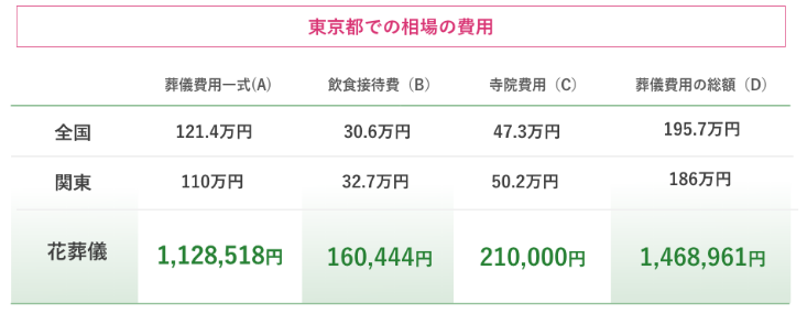 東京都での相場の費用