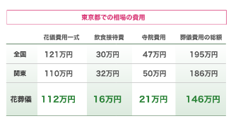 東京都での相場の費用