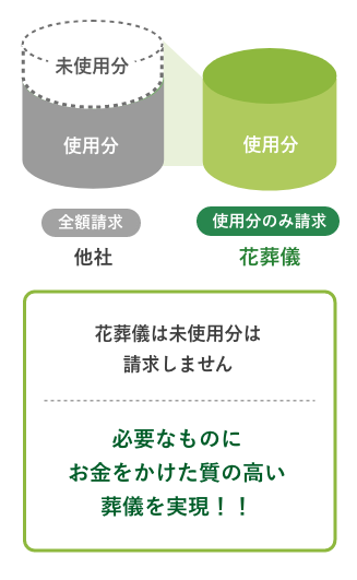 必要なものにお金をかけた質の高い葬儀を実現