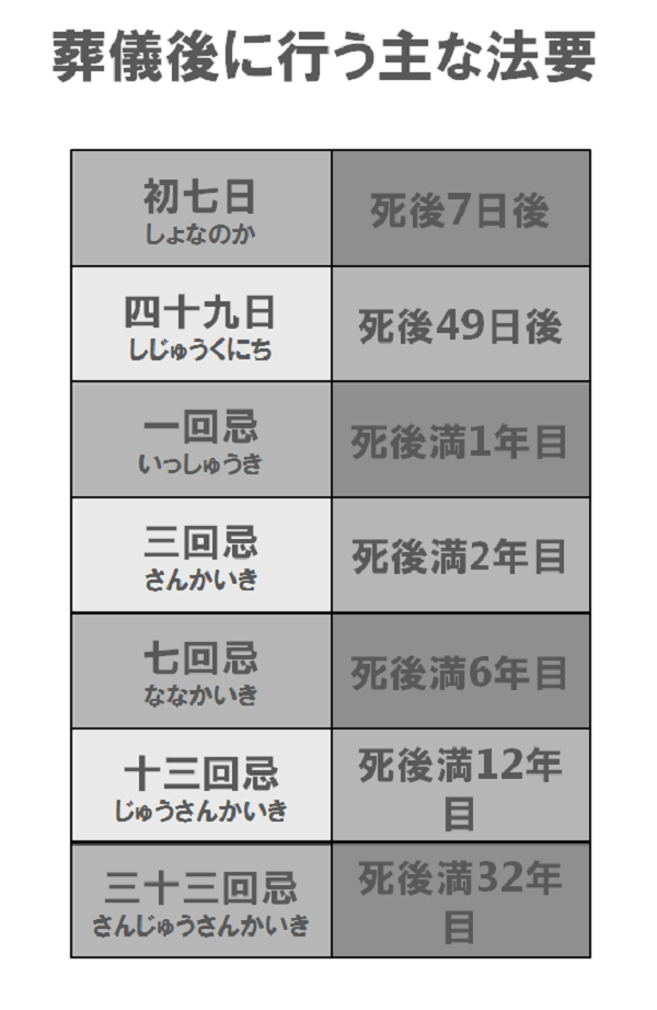 葬儀後に行う主な法要