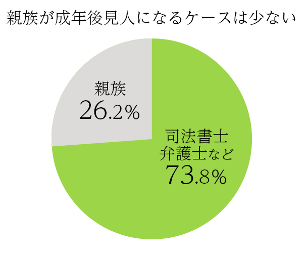 成年後見人になるケースの割合