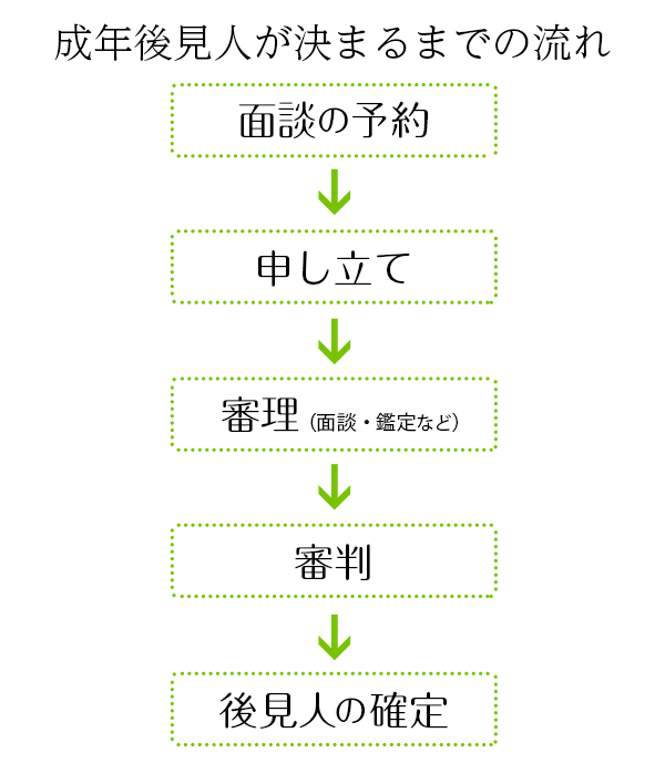 成年後見人が決まるまでの流れ