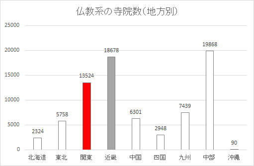 地方別仏教系の寺院数