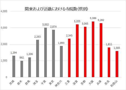 関東、近畿の県別寺院数