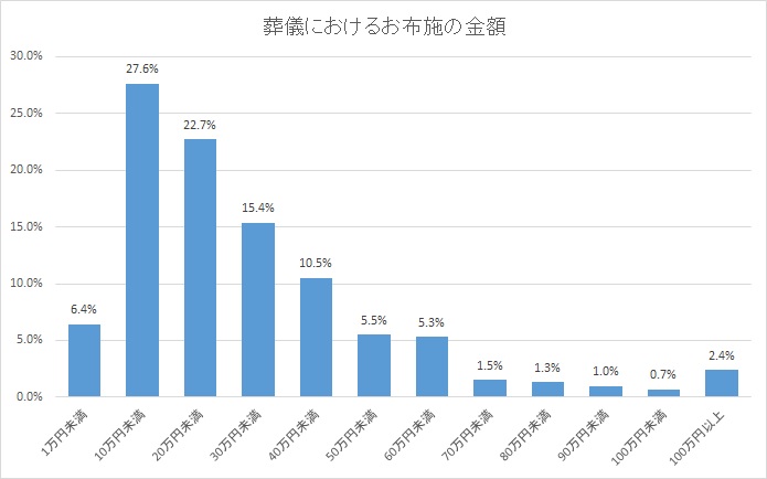 お布施の金額について