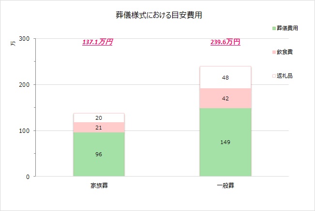 一般葬の費用相場