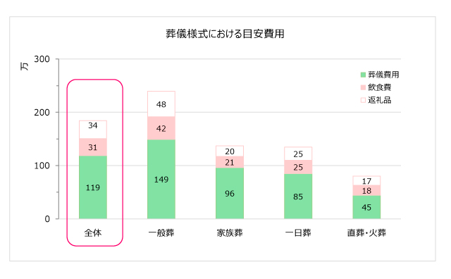 葬儀費用の相場は約119万円