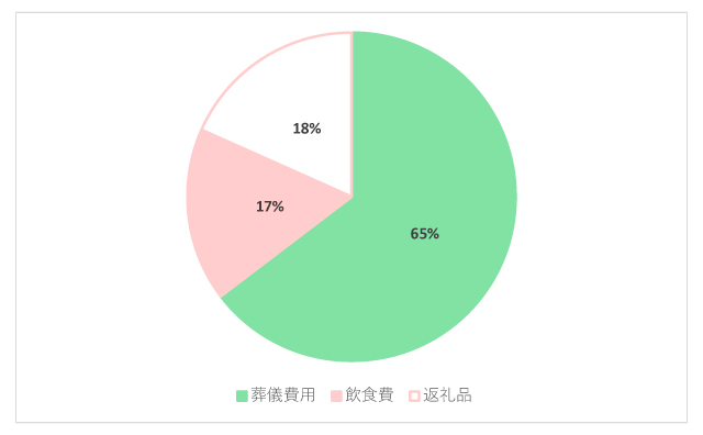 儀費用の割合