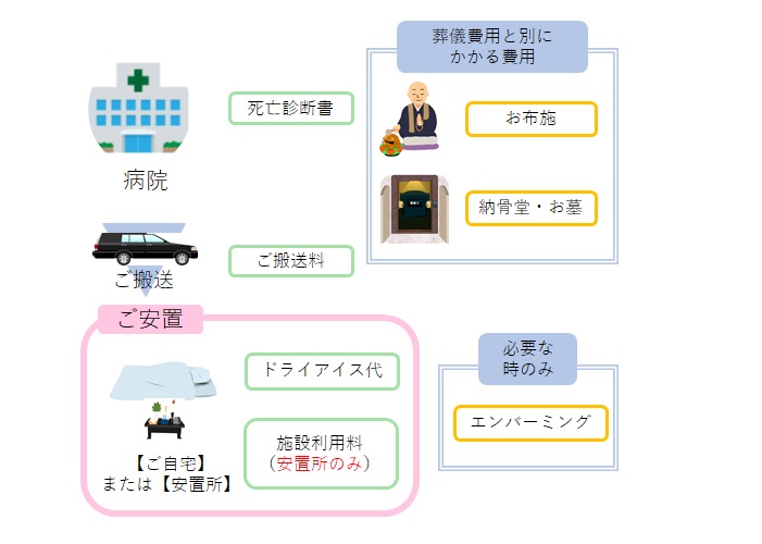 お亡くなり～ご安置までの流れとかかる費用項目の一覧