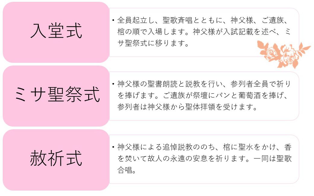 カトリック教葬における通夜・葬儀の流れ