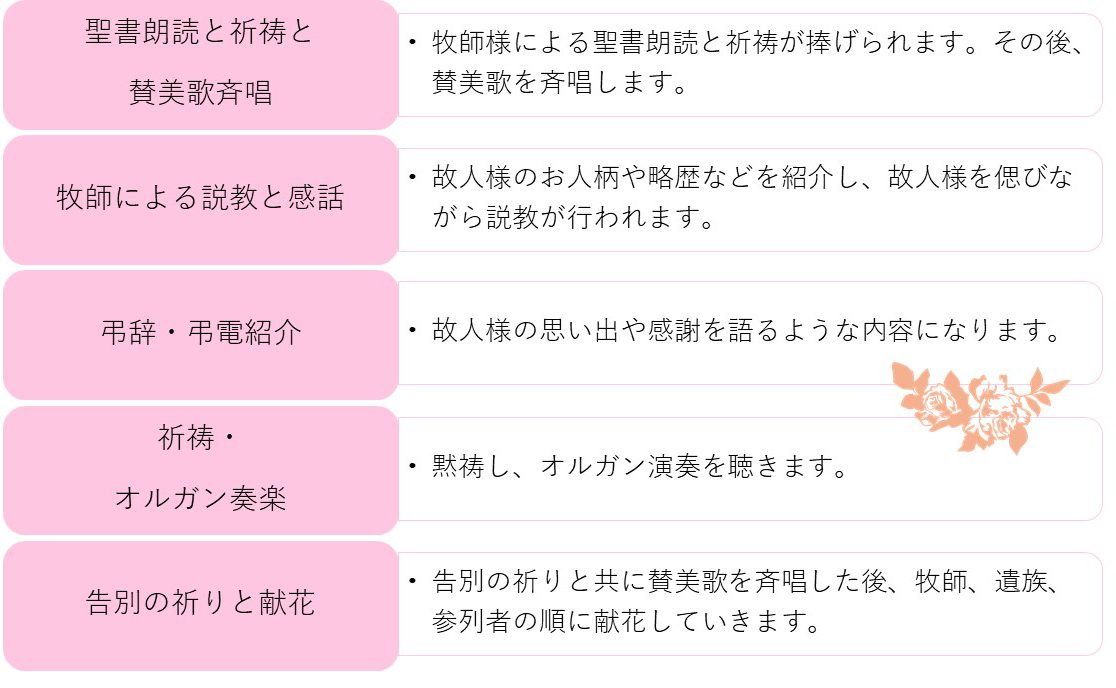 プロテスタント教葬における通夜・葬儀の流れ