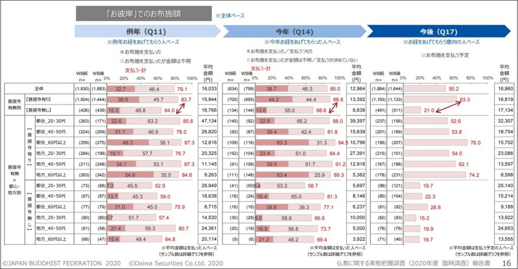 大和証券調査「お彼岸のお布施の相場」データ