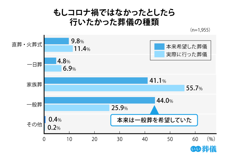  今後、葬儀の傾向はどうなる？