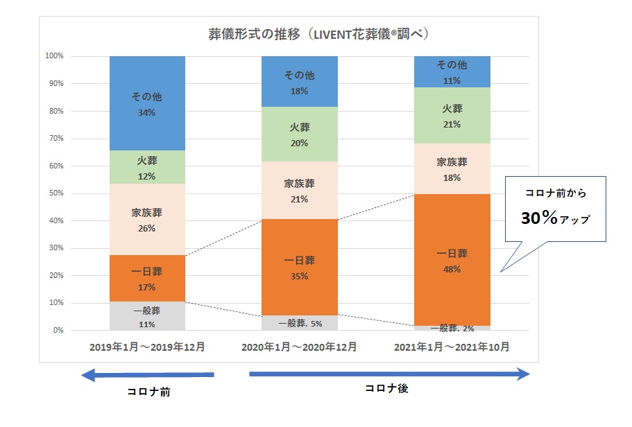 一日葬はコロナ前とくらべると30％アップ