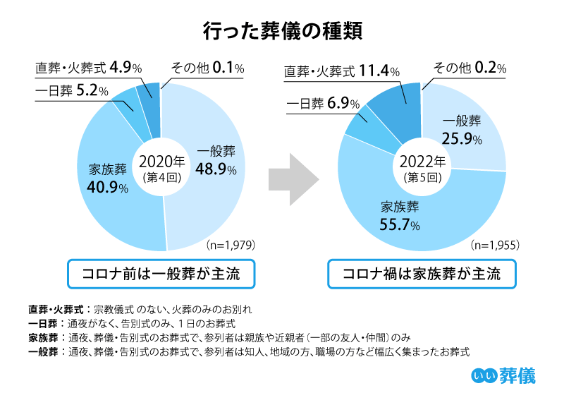 一日葬は若干上昇傾向にあり