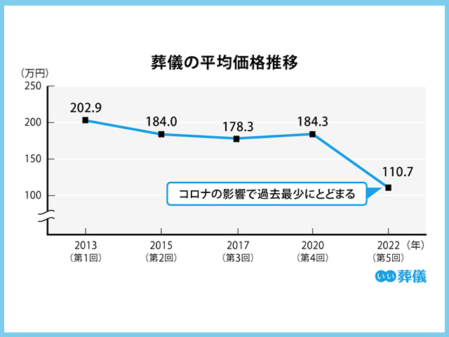 そもそも葬儀費用の全国的な相場は？ 