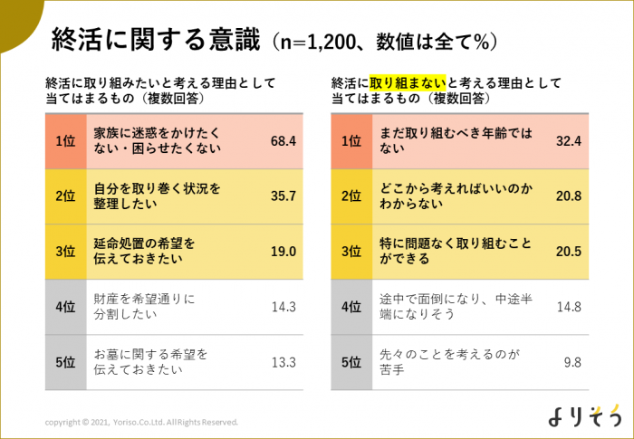 終活意識調査