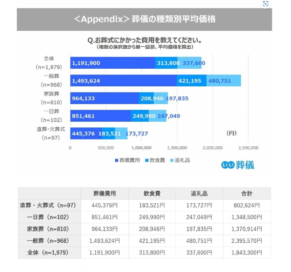 葬儀の種類別平均価格