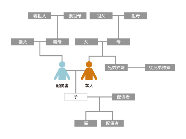 故人様から見た2親等以内の続柄