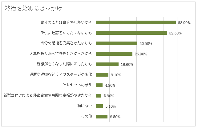 終活を始めるきっかけ