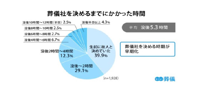 葬儀社を決めるのにかかった時間