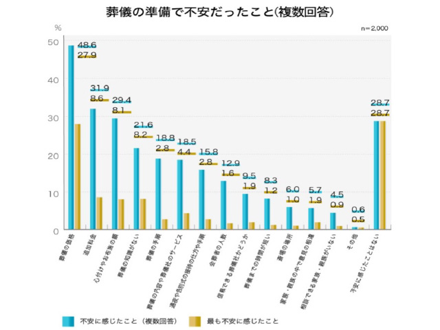 葬儀の準備で不安だったこと