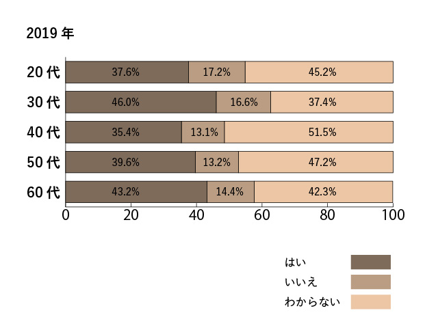 「終活」をする意向がありますか（年代別）