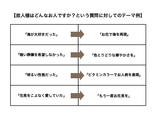 【故人様はどんなお人ですか？という質問に対してのテーマ例】