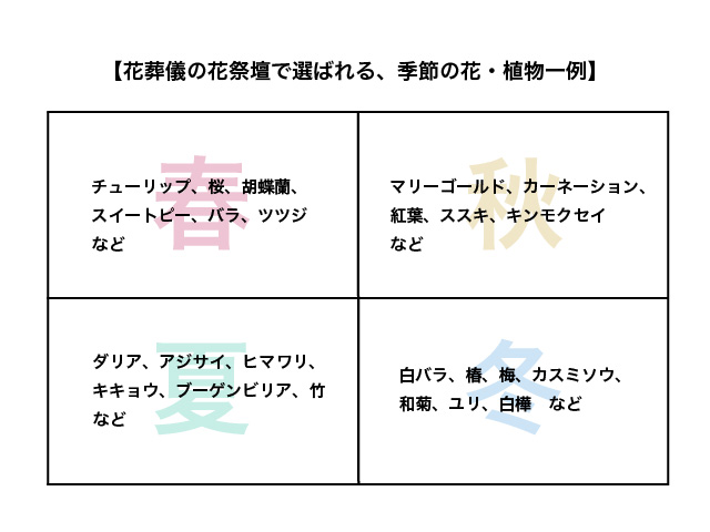 【花葬儀の花祭壇で選ばれる、季節の花・植物一例】