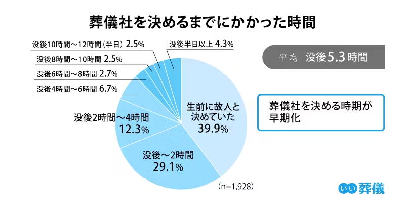 葬儀社を決めるまでにかかった時間