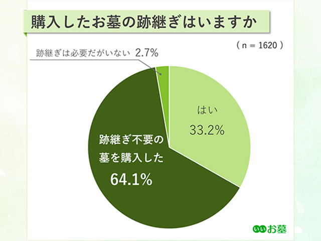 昨今、永代供養墓に対する需要は拡大中