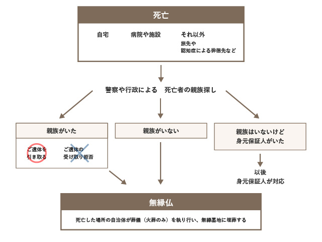 身寄りのない方が亡くなった場合の流れ