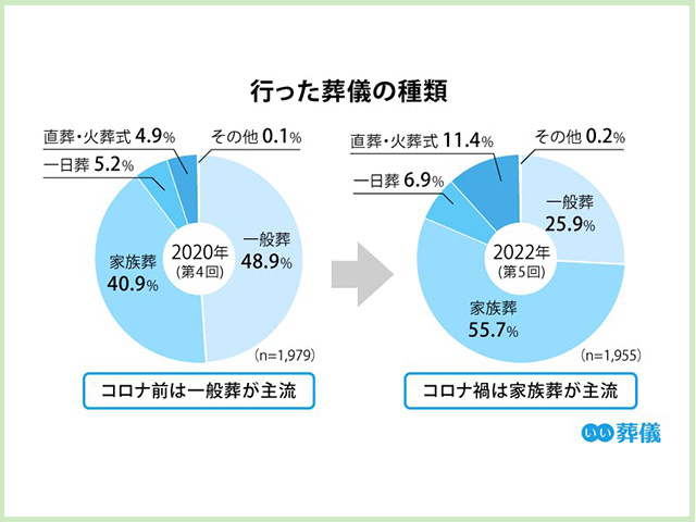 火葬式の近年の傾向