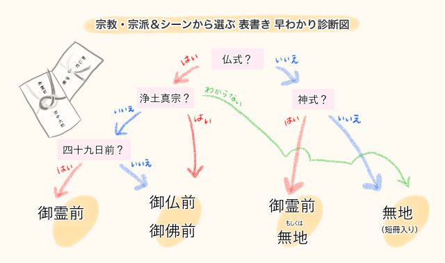 宗教・宗派＆シーンから選ぶ表書き　早わかり診断図
