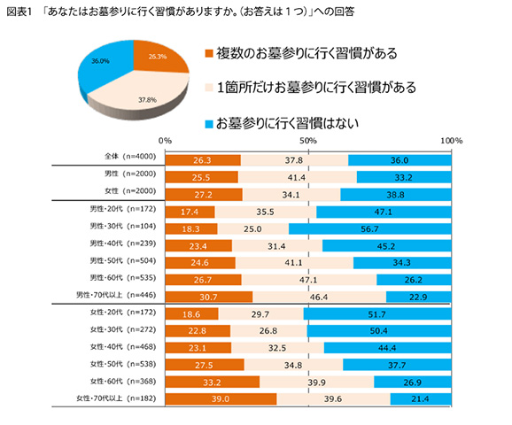 お墓参りに関する意識調査