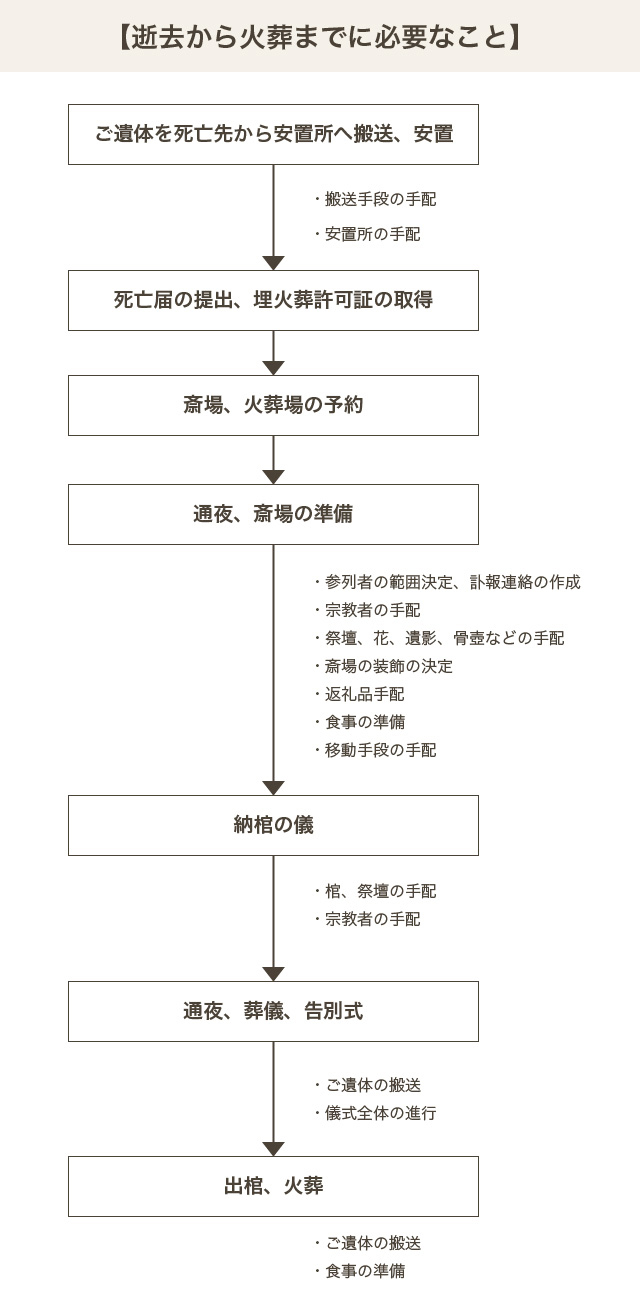 逝去から火葬まで必要なこと