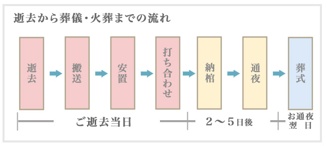 逝去から葬儀・火葬までの流れの全体像